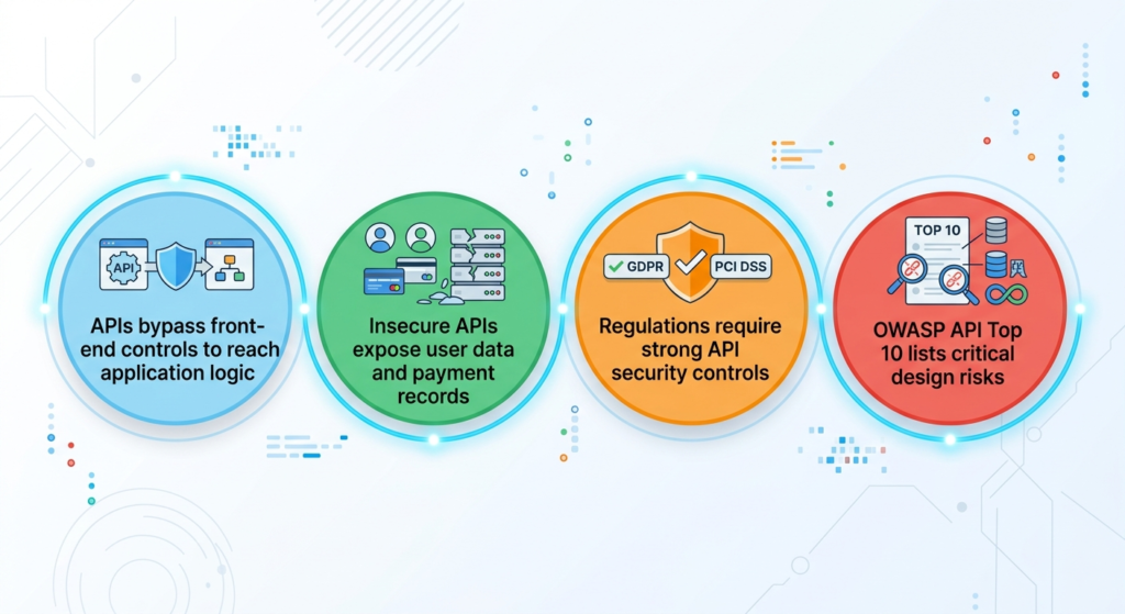 What Is API Security Testing and Why It Matters 